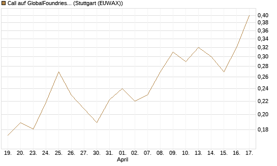 Call auf GlobalFoundries [Morgan Stanley & Co. Int. plc] Chart