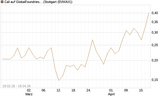 Call auf GlobalFoundries [Morgan Stanley & Co. Int. plc] Chart