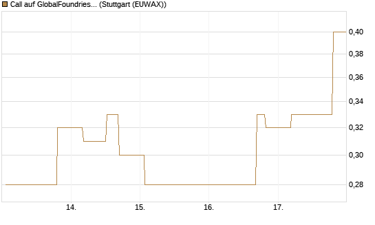 Call auf GlobalFoundries [Morgan Stanley & Co. Int. plc] Chart