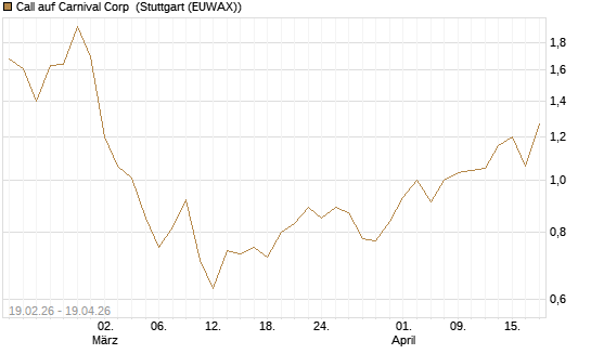 Call auf Carnival Corp [Morgan Stanley & Co. Int. plc] Chart