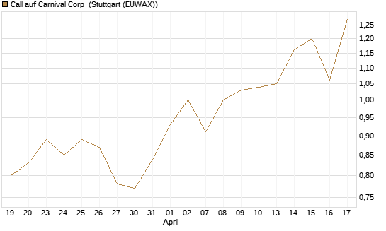 Call auf Carnival Corp [Morgan Stanley & Co. Int. plc] Chart