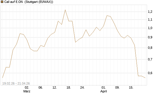 Call auf E.ON [Morgan Stanley & Co. Int. plc] Chart