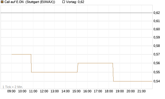 Call auf E.ON [Morgan Stanley & Co. Int. plc] Chart