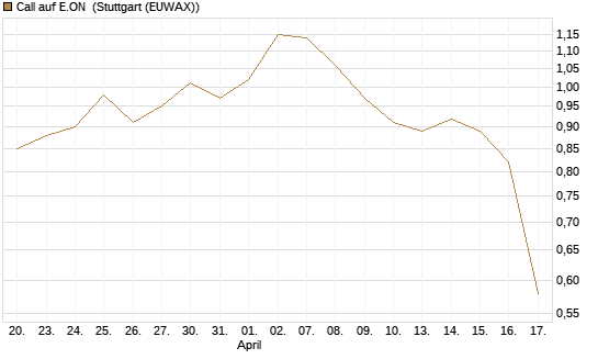Call auf E.ON [Morgan Stanley & Co. Int. plc] Chart