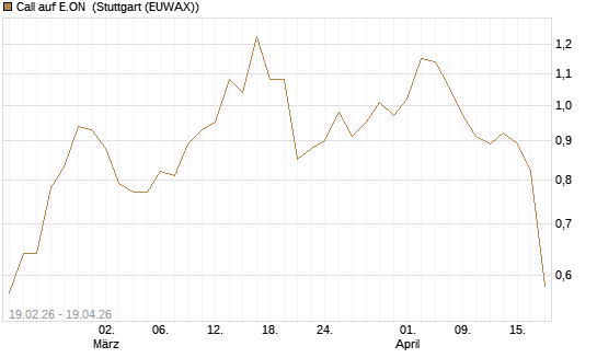 Call auf E.ON [Morgan Stanley & Co. Int. plc] Chart