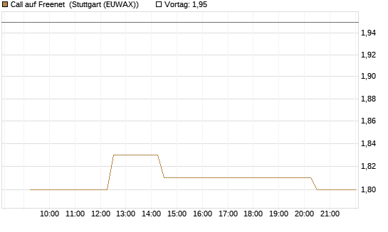 Call auf Freenet [Morgan Stanley & Co. Int. plc] Chart