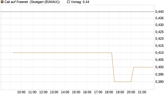 Call auf Freenet [Morgan Stanley & Co. Int. plc] Chart