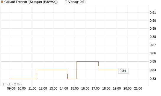 Call auf Freenet [Morgan Stanley & Co. Int. plc] Chart