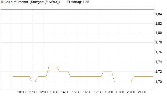 Call auf Freenet [Morgan Stanley & Co. Int. plc] Chart