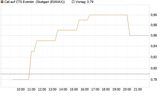 Call auf CTS Eventim [Morgan Stanley & Co. Int. plc] Chart