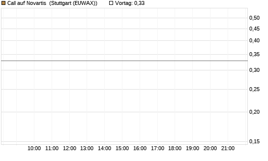 Call auf Novartis [Morgan Stanley & Co. Int. plc] Chart