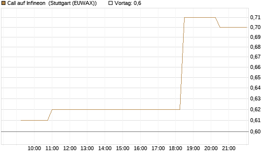 Call auf Infineon [Morgan Stanley & Co. Int. plc] Chart