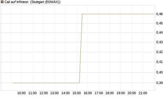 Call auf Infineon [Morgan Stanley & Co. Int. plc] Chart