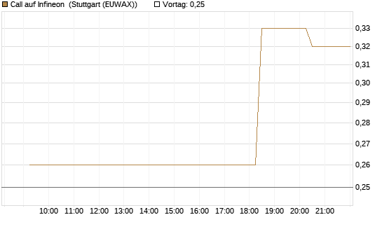 Call auf Infineon [Morgan Stanley & Co. Int. plc] Chart