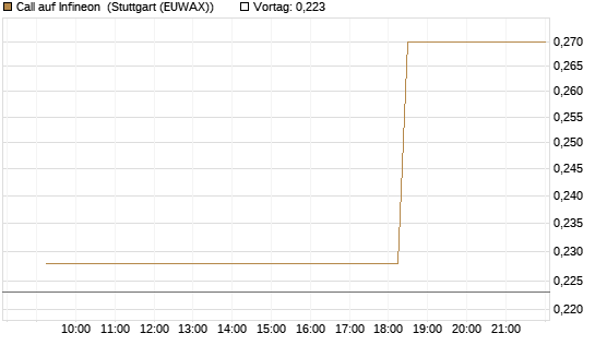 Call auf Infineon [Morgan Stanley & Co. Int. plc] Chart