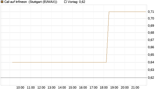 Call auf Infineon [Morgan Stanley & Co. Int. plc] Chart