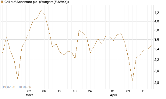 Call auf Accenture plc [Morgan Stanley & Co. Int. plc] Chart