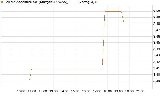 Call auf Accenture plc [Morgan Stanley & Co. Int. plc] Chart