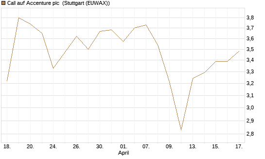 Call auf Accenture plc [Morgan Stanley & Co. Int. plc] Chart