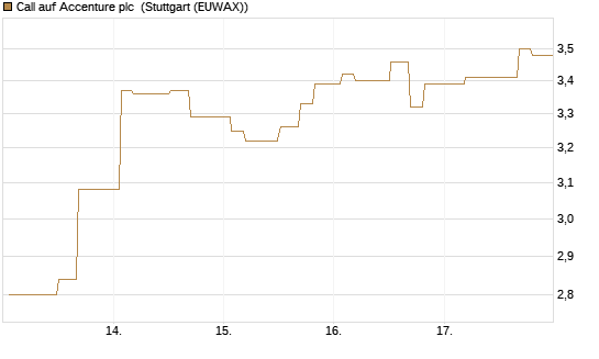 Call auf Accenture plc [Morgan Stanley & Co. Int. plc] Chart