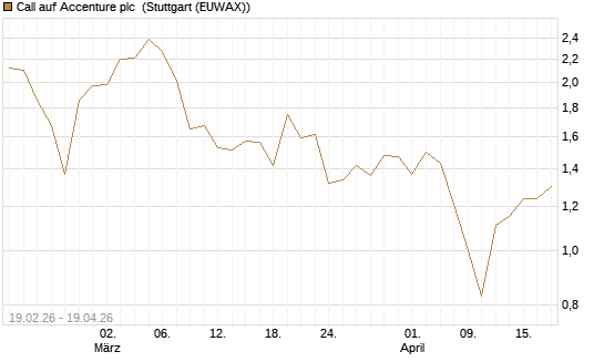 Call auf Accenture plc [Morgan Stanley & Co. Int. plc] Chart