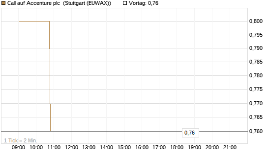 Call auf Accenture plc [Morgan Stanley & Co. Int. plc] Chart