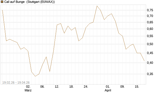 Call auf Bunge [Morgan Stanley & Co. Int. plc] Chart