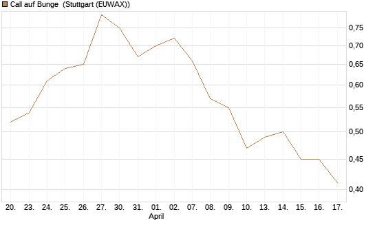 Call auf Bunge [Morgan Stanley & Co. Int. plc] Chart