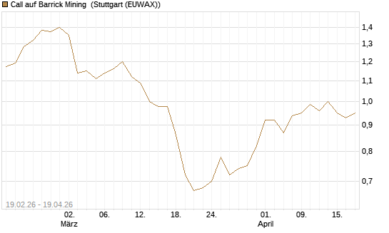 Call auf Barrick Mining [Morgan Stanley & Co. Int. plc] Chart