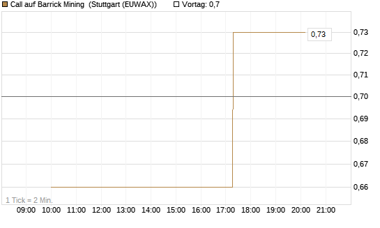 Call auf Barrick Mining [Morgan Stanley & Co. Int. plc] Chart