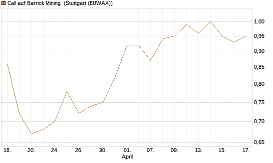 Call auf Barrick Mining [Morgan Stanley & Co. Int. plc] Chart