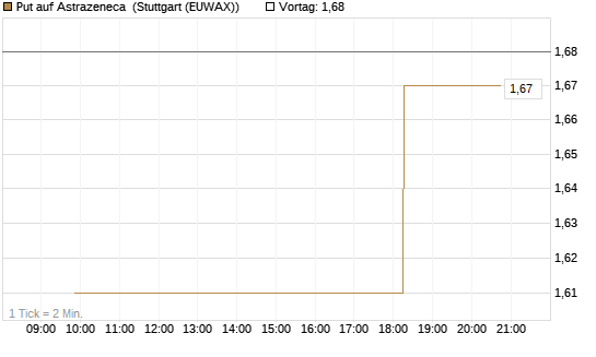 Put auf Astrazeneca [Morgan Stanley & Co. Int. plc] Chart