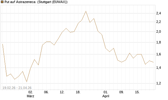 Put auf Astrazeneca [Morgan Stanley & Co. Int. plc] Chart
