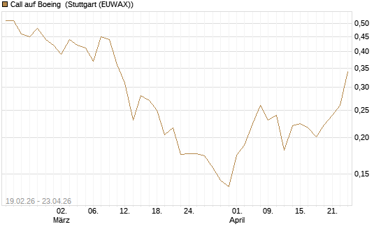 Call auf Boeing [Vontobel] Chart
