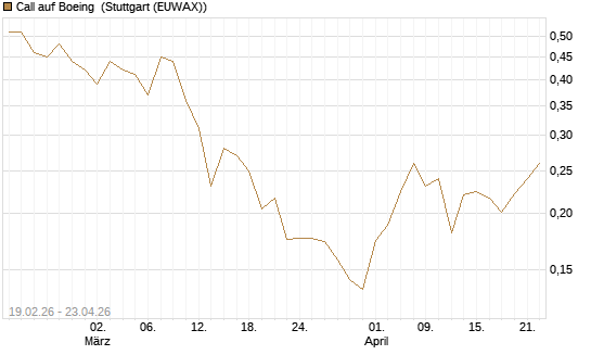 Call auf Boeing [Vontobel] Chart