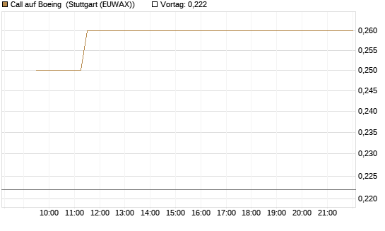 Call auf Boeing [Vontobel] Chart