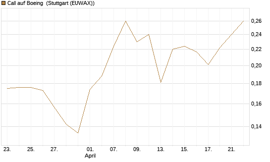 Call auf Boeing [Vontobel] Chart