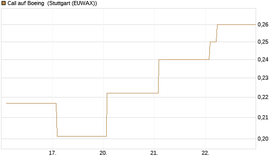 Call auf Boeing [Vontobel] Chart