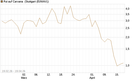 Put auf Carvana [Vontobel] Chart