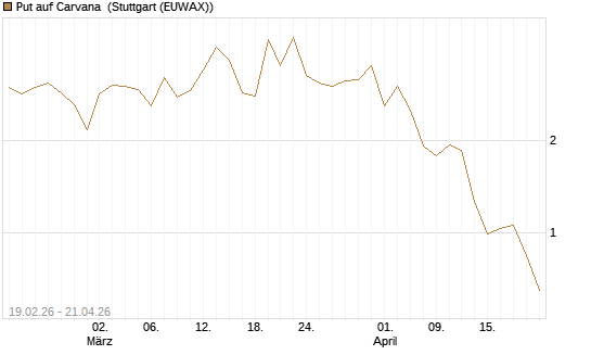 Put auf Carvana [Vontobel] Chart