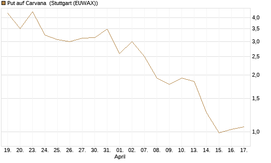 Put auf Carvana [Vontobel] Chart