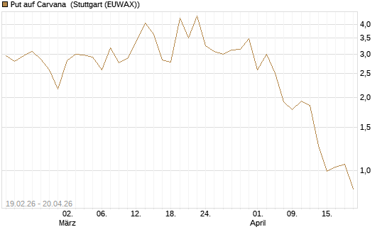 Put auf Carvana [Vontobel] Chart