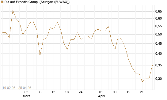 Put auf Expedia Group [Vontobel] Chart