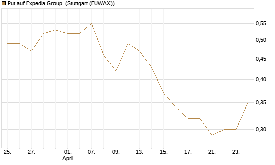 Put auf Expedia Group [Vontobel] Chart