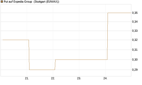 Put auf Expedia Group [Vontobel] Chart