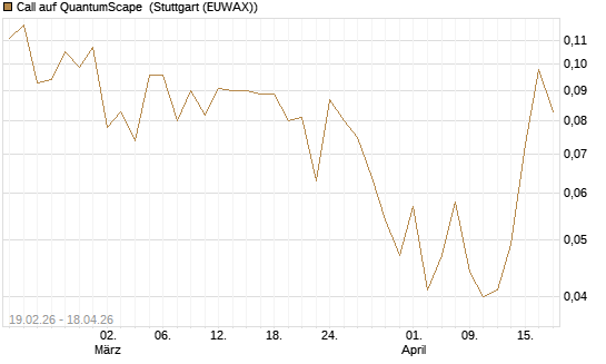 Call auf QuantumScape [Vontobel] Chart