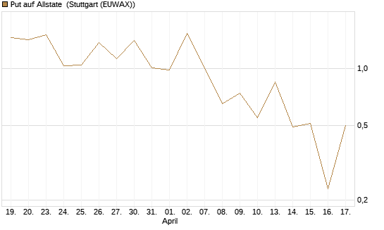 Put auf Allstate [Vontobel] Chart
