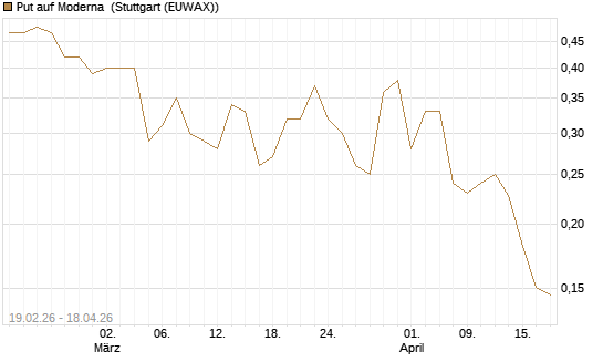 Put auf Moderna [Vontobel] Chart