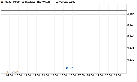 Put auf Moderna [Vontobel] Chart