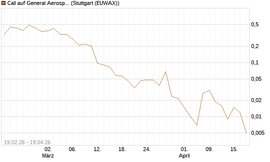 Call auf General Aerospace Co [Vontobel] Chart